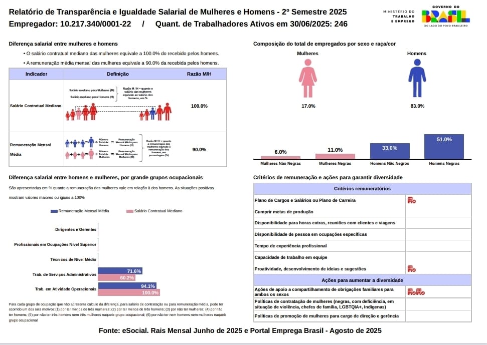 Relatório 2025 de Transparência e Igualdade Salarial de Mulheres e Homens